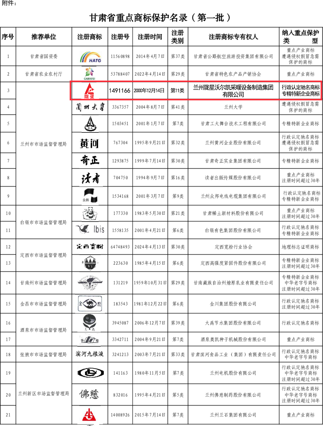 喜報(bào)：隴星成功入選《甘肅省重點(diǎn)商標(biāo)保護(hù)名錄（第一批）》